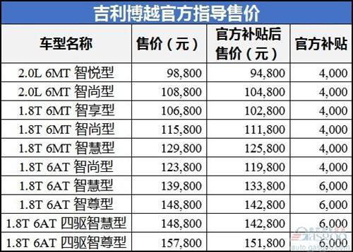 吉利博越最低售价9.88万元 其他自主品牌SUV颤抖吧！