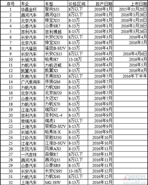 吉利博越开撕哈弗H6 年内32款便宜SUV席卷中国