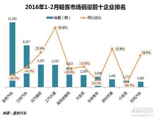 2016年1-2月客车市场销量分析：整体下跌
