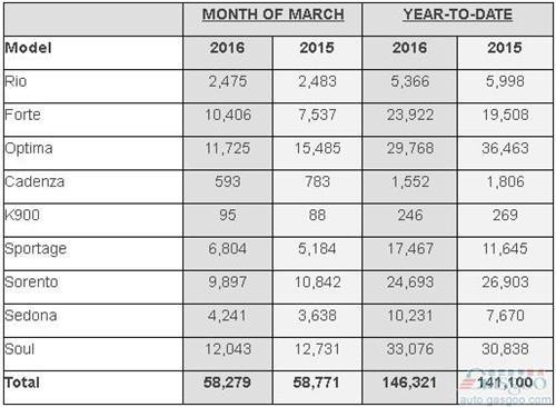 起亚3月美国销量同比跌1% 远舰锐减24%