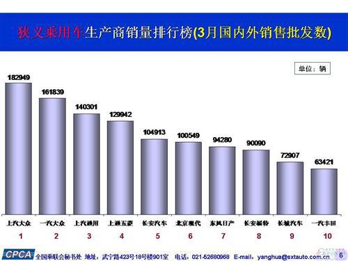 2016年3月乘用车销量前十企业出炉：上汽大众三连冠