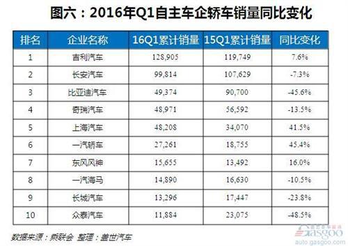 2016年Q1自主轿车销量下滑 前三企业瓜分一半市场