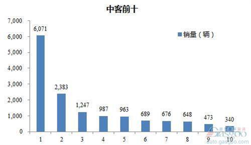2016年1-3月中型客车企业销量前十统计