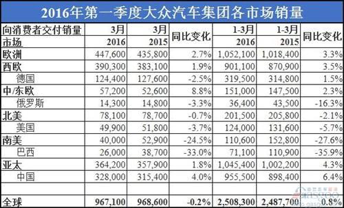 大众汽车第一季度全球销量恢复增长 在华不敌通用