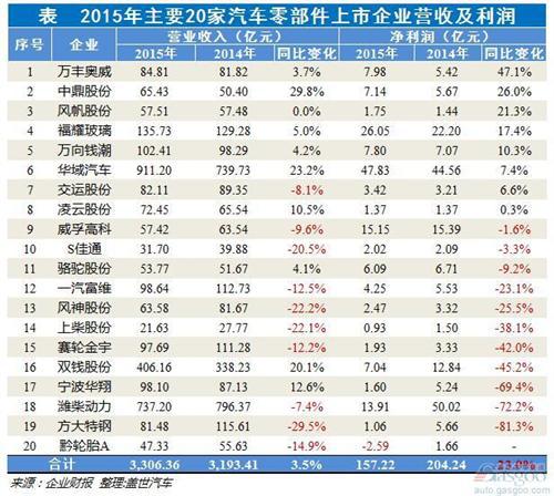 2015年汽车零部件上市企业净利润分析