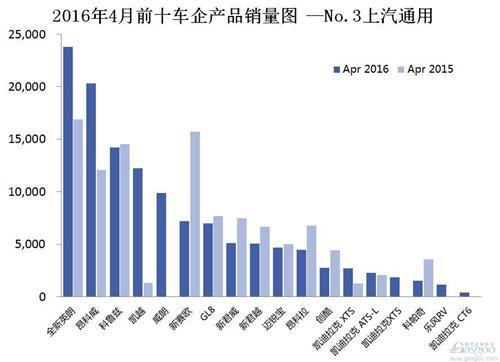 2016年4月前十车企产品销量图 —No.3上汽通用