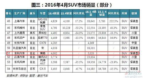 4月SUV销量：宝骏560环比暴跌，博越表现意外