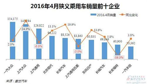 4月乘用车企销量：五菱退出三甲