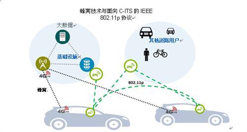面向V2x应用，802.11p已做好部署准备