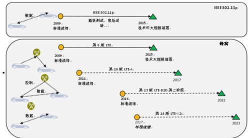 面向V2x应用，802.11p已做好部署准备