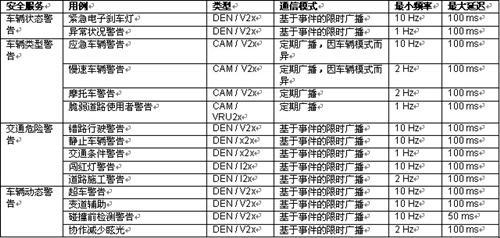 面向V2x应用，802.11p已做好部署准备