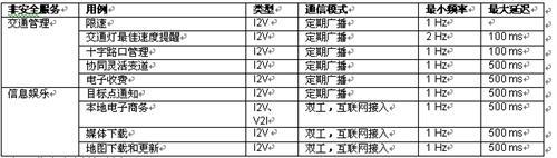 面向V2x应用，802.11p已做好部署准备