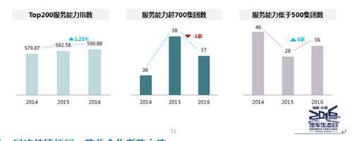 众调网发布“中国汽车经销商集团百强竞争力指数” 