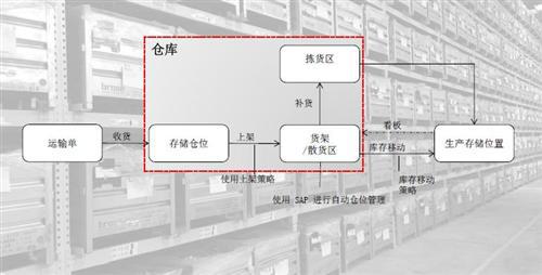 现代汽车物流管理案例：集中化物流管理 