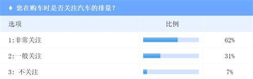 调查：购置税政策“助动力”减弱  对小排量车影响现“天花板”