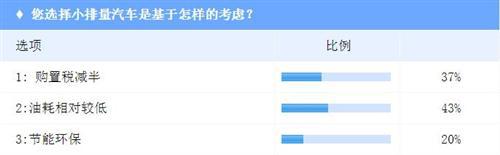 调查：购置税政策“助动力”减弱  对小排量车影响现“天花板”