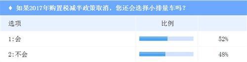 调查：购置税政策“助动力”减弱  对小排量车影响现“天花板”