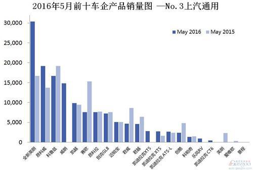 2016年5月前十车企产品销量图 —No.3上汽通用
