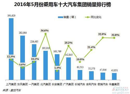 2016年5月份乘用车十大集团排行榜