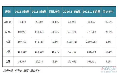 5月销量：小车死在谁手里？