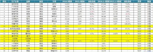 5月销量：小车死在谁手里？