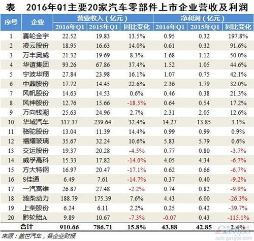 2016年一季度汽车零部件上市企业净利润分析