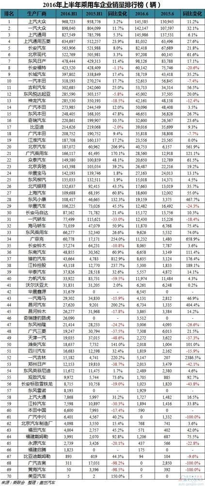 2016年上半年车企销量排行榜：上汽大众领跑