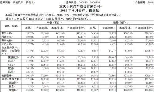长安汽车销量连续三个月下滑 自主、合资均受挫