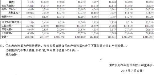 长安汽车销量连续三个月下滑 自主、合资均受挫