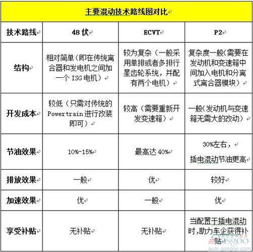 混动技术路线中  你对“P2”了解有多少？