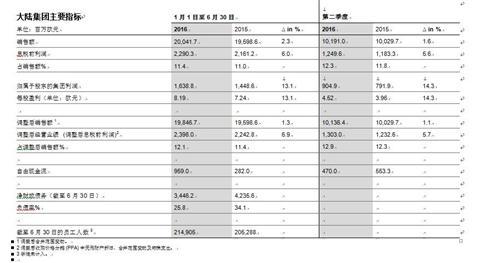 大陆2016上半年财报公布 全年盈利预期调高