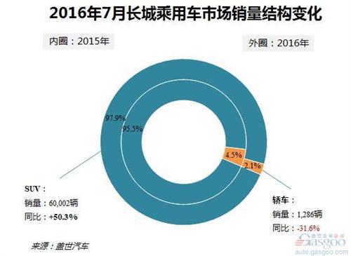 2016年7月长城汽车销量：H6贡献6成以上销量