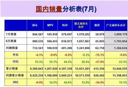 2016年7月所有车企销量排行榜：自主10家增幅超100%