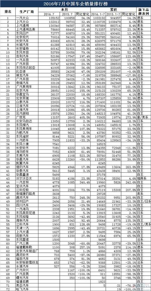 2016年7月所有车企销量排行榜：自主10家增幅超100%