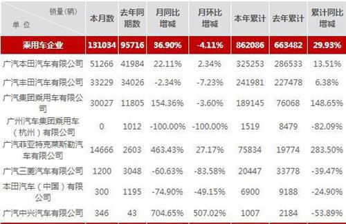 广汽7月销量：广菲克暴增463.43% GS4独领大旗