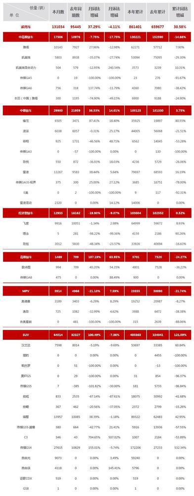 广汽7月销量：广菲克暴增463.43% GS4独领大旗