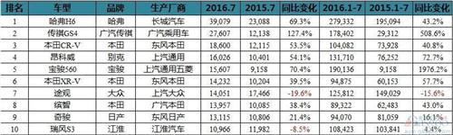 7月SUV销量：博越月销过万，谁最倒霉？