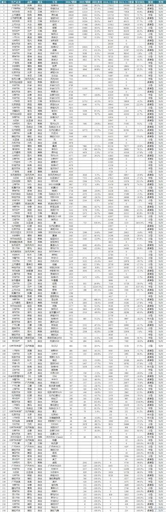 7月SUV销量：博越月销过万，谁最倒霉？