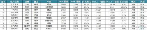 7月轿车销量：艾瑞泽5成自主轿车新爆款