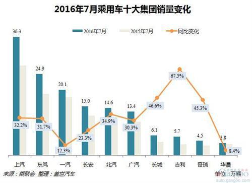 2016年7月乘用车市场销量解读：增幅创今年新高