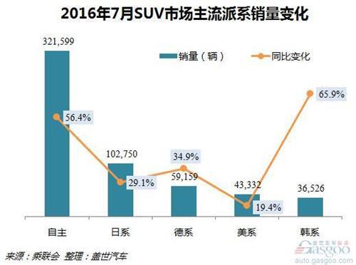 2016年7月乘用车市场销量解读：增幅创今年新高