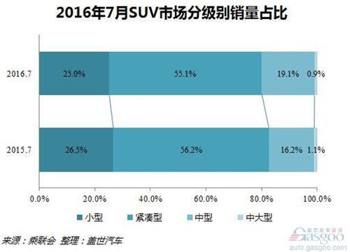 2016年7月乘用车市场销量解读：增幅创今年新高