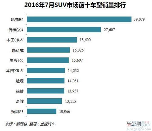 2016年7月乘用车市场销量解读：增幅创今年新高