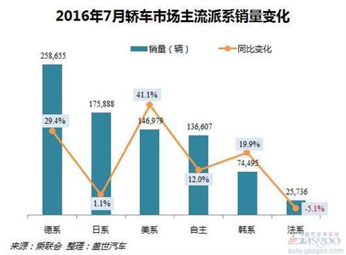 2016年7月乘用车市场销量解读：增幅创今年新高