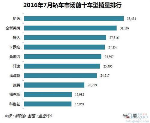 2016年7月乘用车市场销量解读：增幅创今年新高