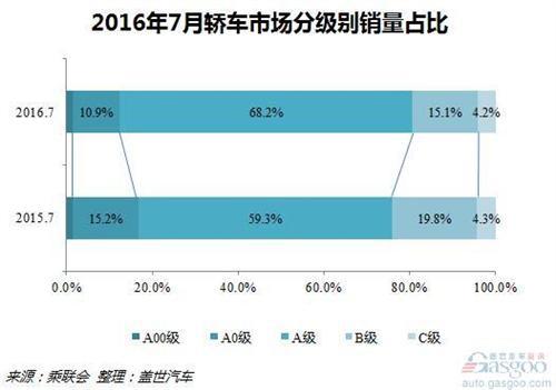 2016年7月乘用车市场销量解读：增幅创今年新高