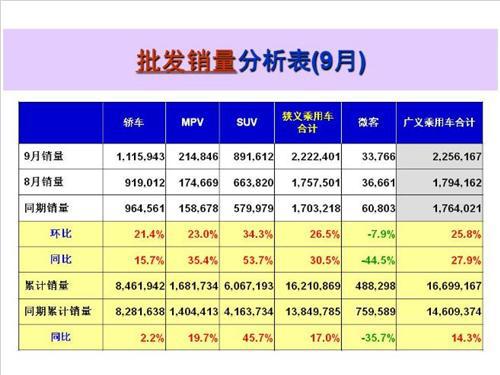 9月中国销量前十车企出炉：九成回归两位数增长