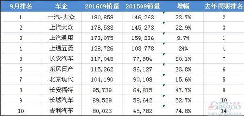 9月中国销量前十车企出炉：九成回归两位数增长