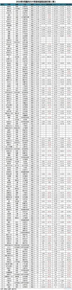 2016年9月车型销量排行榜：哈弗H6销量创历史新高