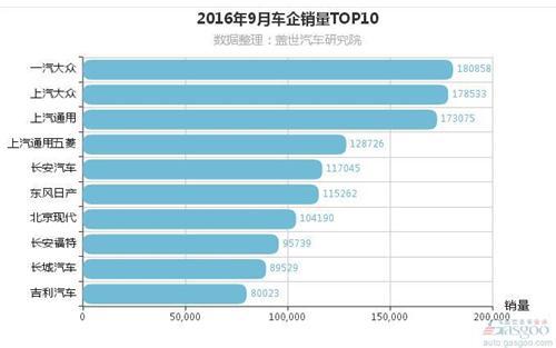67家车企9月销量放榜：多数“收成”较好 整体大涨30% 